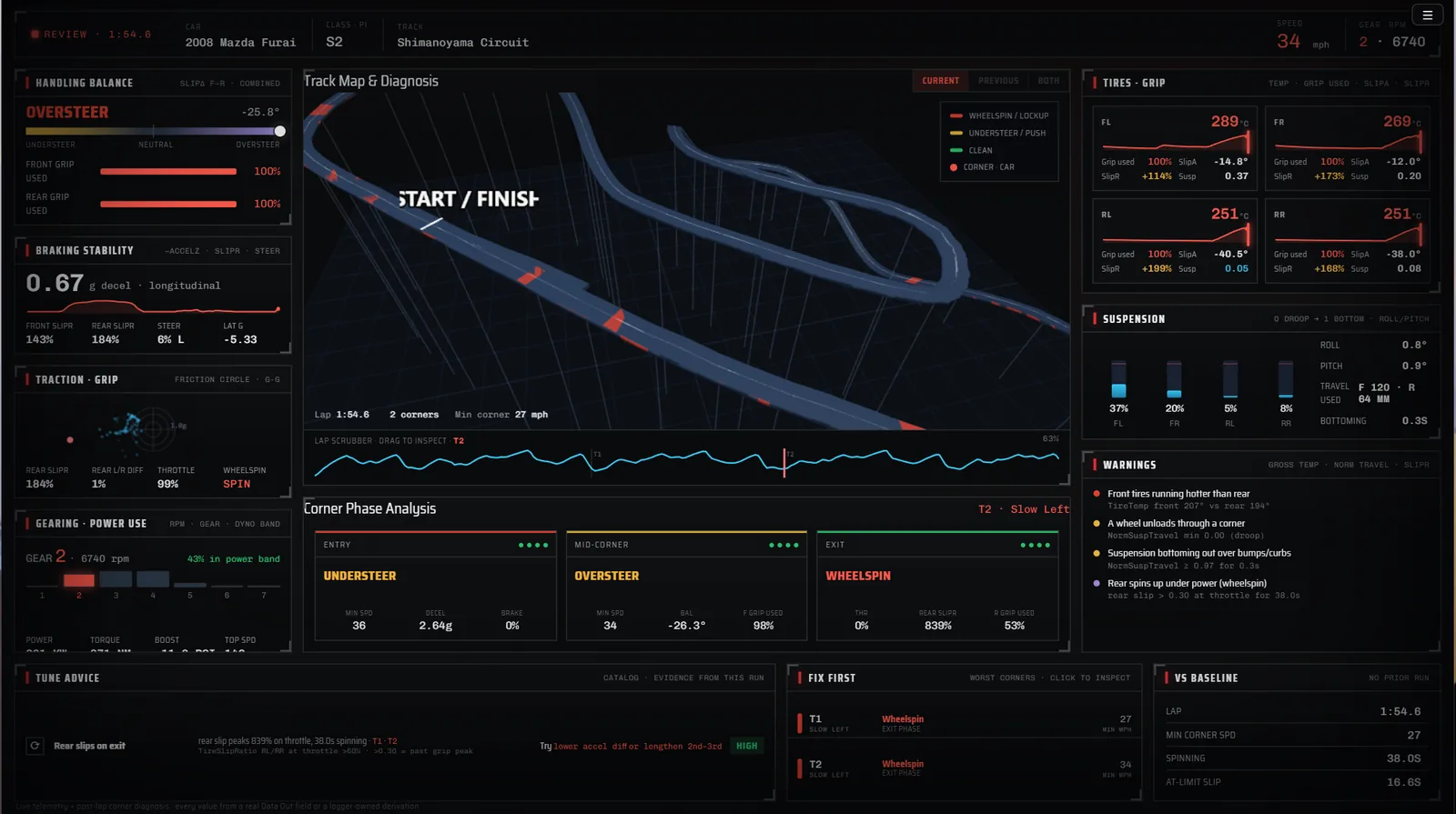 Tuner view: handling balance, per-corner tire grip and temps, a 3D track map and corner-phase analysis.